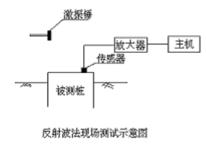 低应变检测